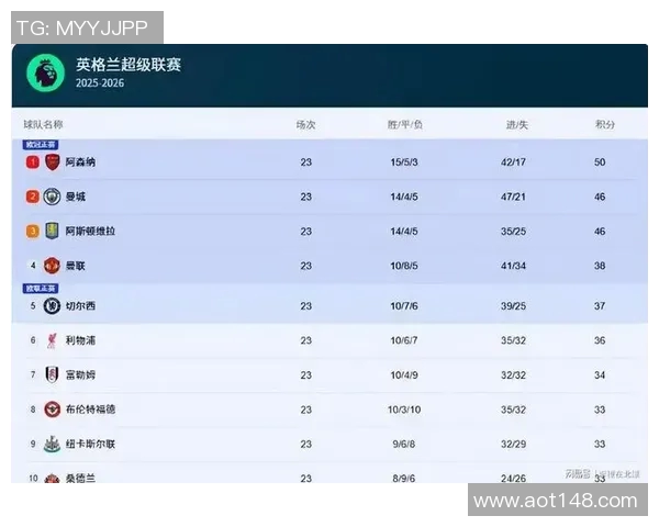 曼联3-0大胜对手，升至积分榜第二位置